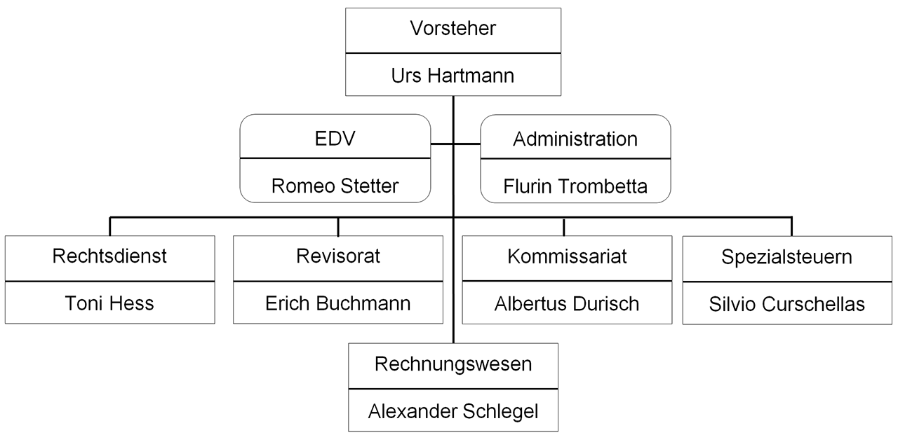 Organigramm der Steuerverwaltung