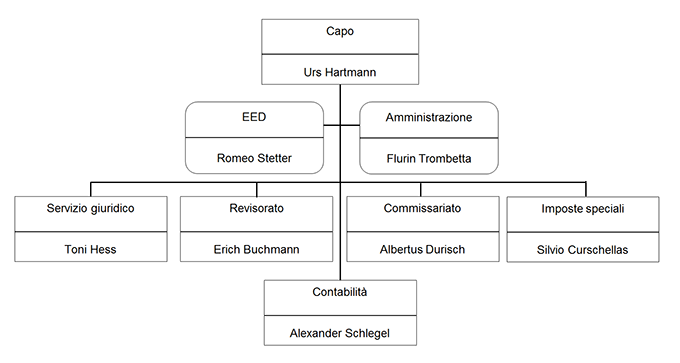 Organigramm der Steuerverwaltung