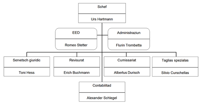 Organigramm der Steuerverwaltung