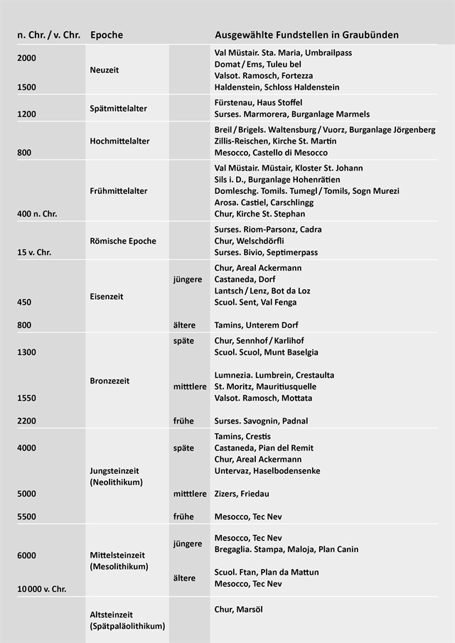 Zeittabelle Vermitteln