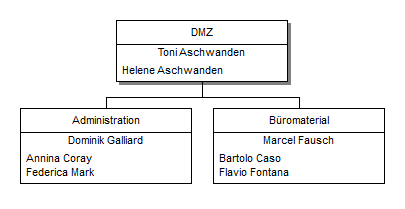 Organigramm DMZ