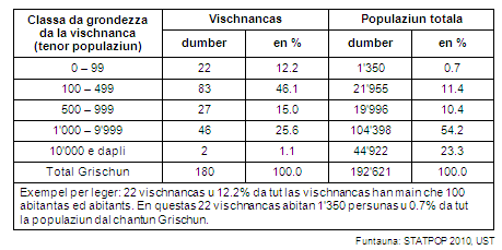 Classa da grondezza da la vischnanca