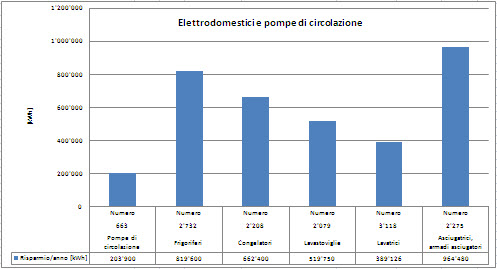Numero di elettrodomestici promossi e risparmio energetico annuo