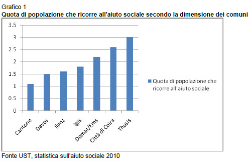 Quota di popolazione che ricorre all'aiuto sociale secondo la dimensione dei comuni