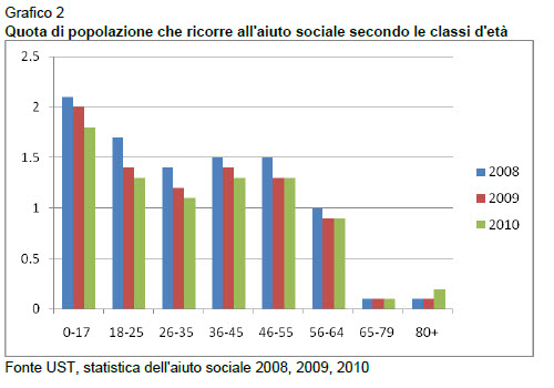Quota di popolazione che ricorre all'aiuto sociale secondo le classi d'età