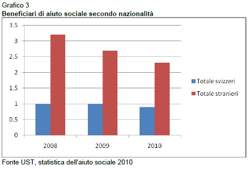Beneficiari di aiuto sociale secondo nazionalità
