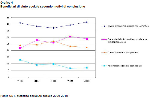 Beneficiari di aiuto sociale secondo motivi di conclusione