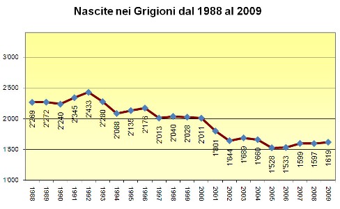 Nascite nei Grigioni dal 1988 al 2009