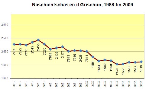 Naschientschas en il Grischun, 1988 fin 2009