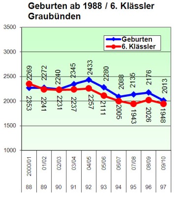 Geburten ab 1988 / 6. Klässler Graubünden