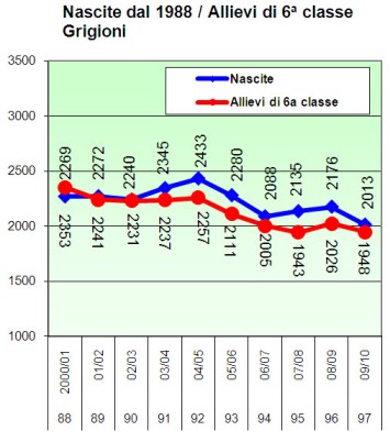Nascite dal 1988 / Allievi di 6a classe Grigioni
