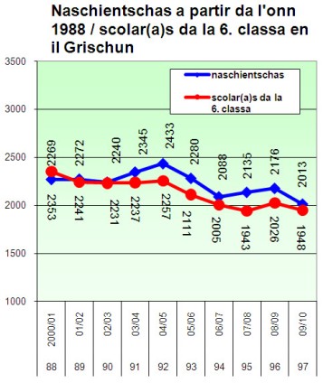 Naschientschas a partir da l'onn 1988 / scolar(a)s da la 6. classa en il Grischun