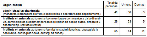 Dumonda Peyer concernent l'egualitad dals salaris en l'administraziun chantunala ed en ils instituts da dretg public Tab2