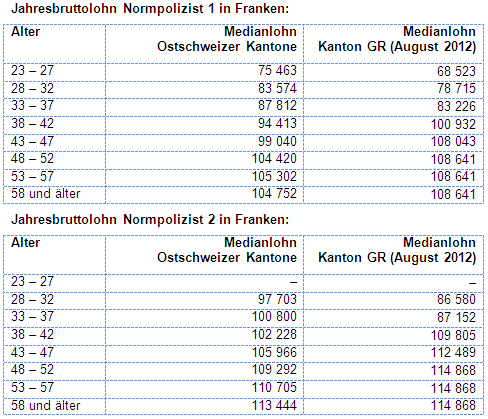 Polizei schweiz gehalt