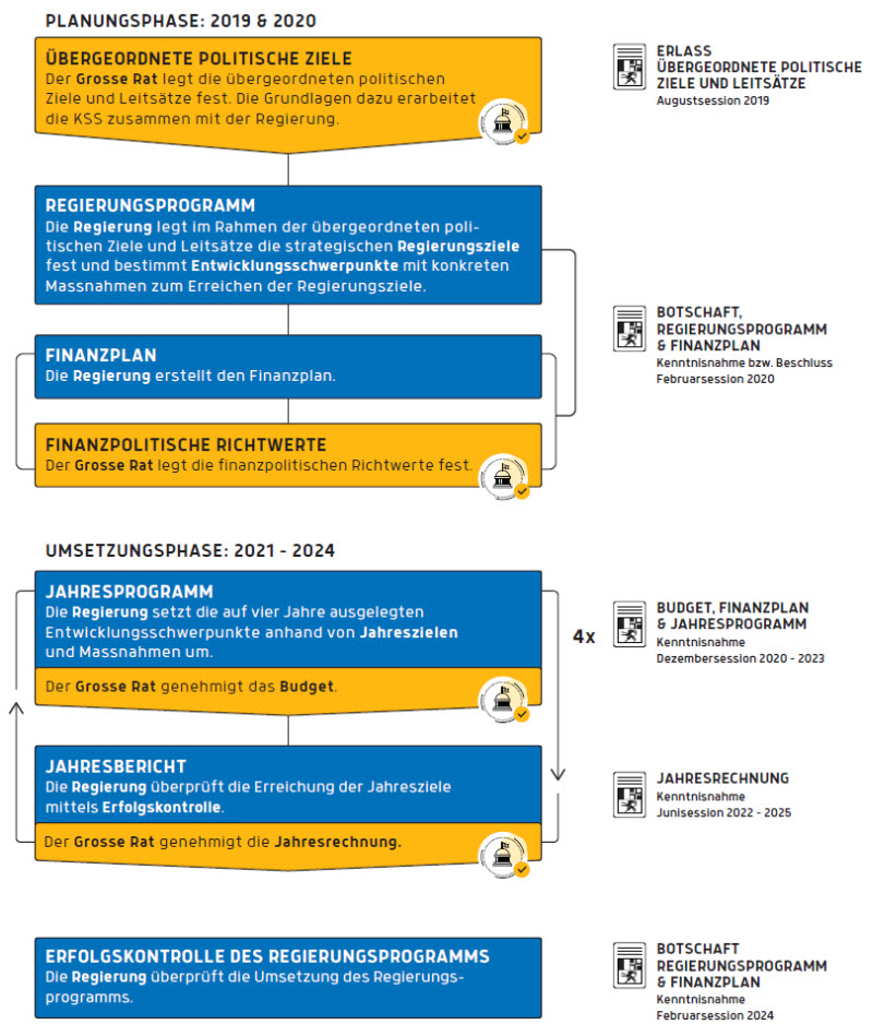 Grafik Übersicht politische Planung