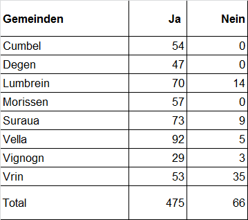 Abstimmungsresultate