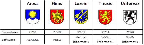 Wappen der Pilotgemeinden