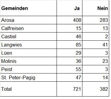 Abstimmungsresultate Schanfigg
