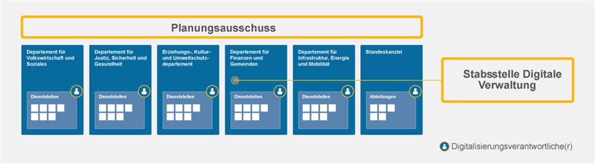 Darstellung Organisation