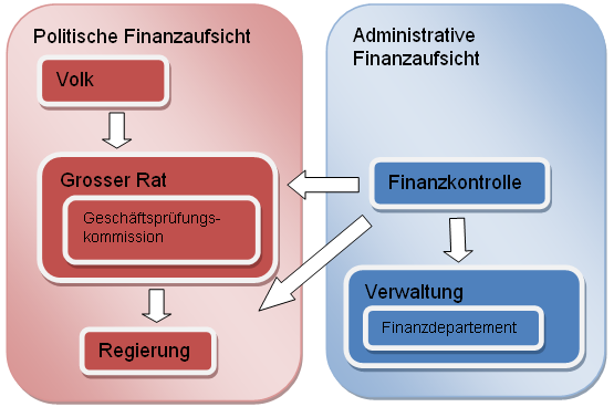 Umfeld der Finanzaufsicht - Zusammenspiel zwischen der politischen und administrativen Finanzaufsicht