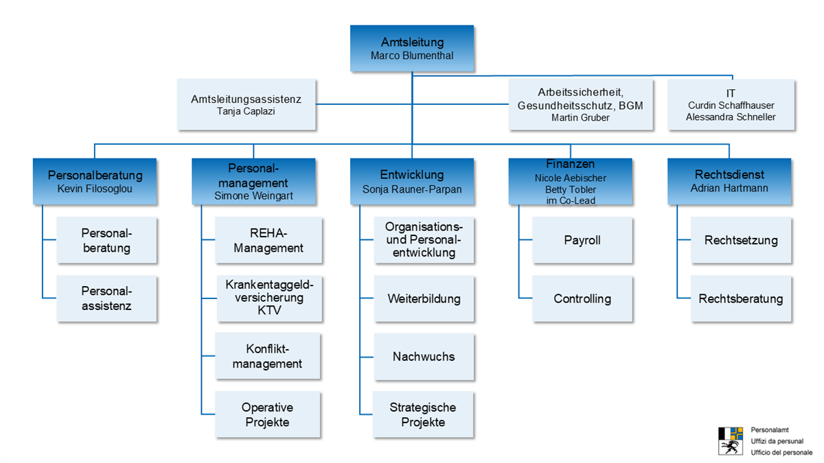 Organigramm_Personalamt_01.02.2026