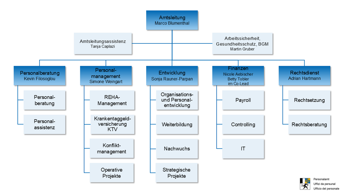 Organigramm Personalamt 01.09.25