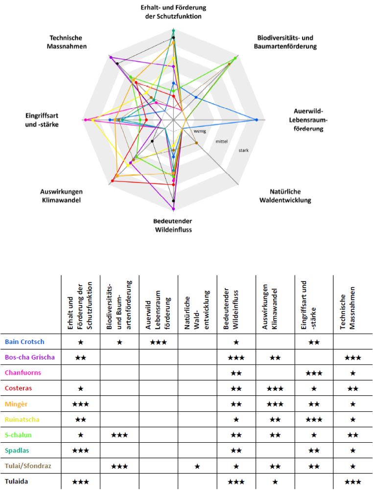 Themagramm hochmontan