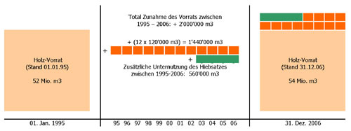 Zuwachs um 1.4 Millionen m3 von 1998 - 2007