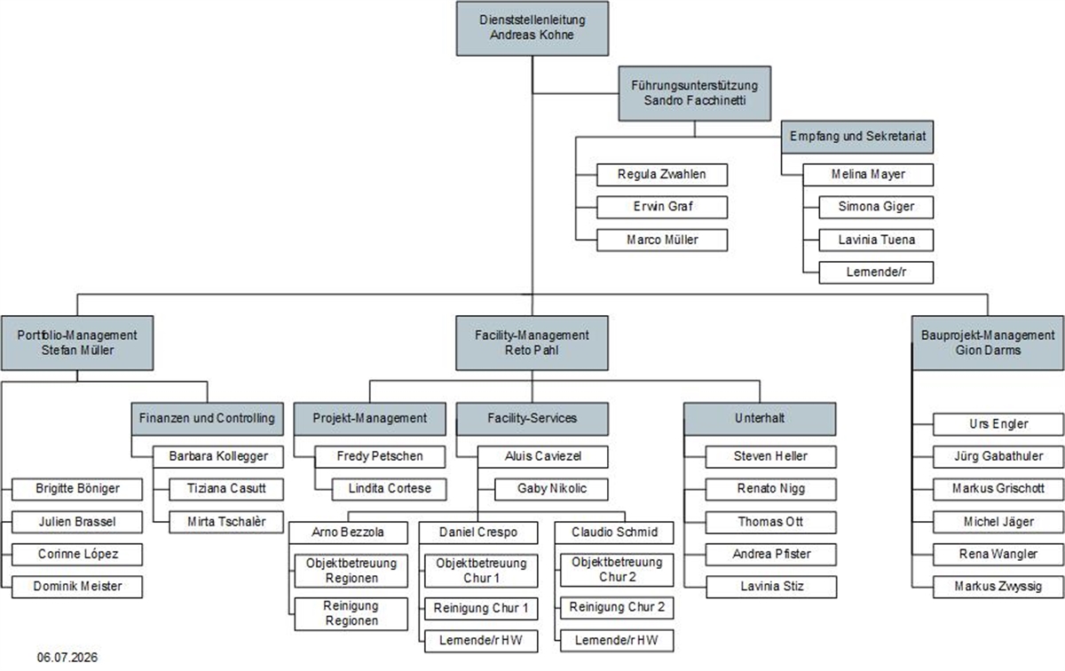 Organigramm HBA 