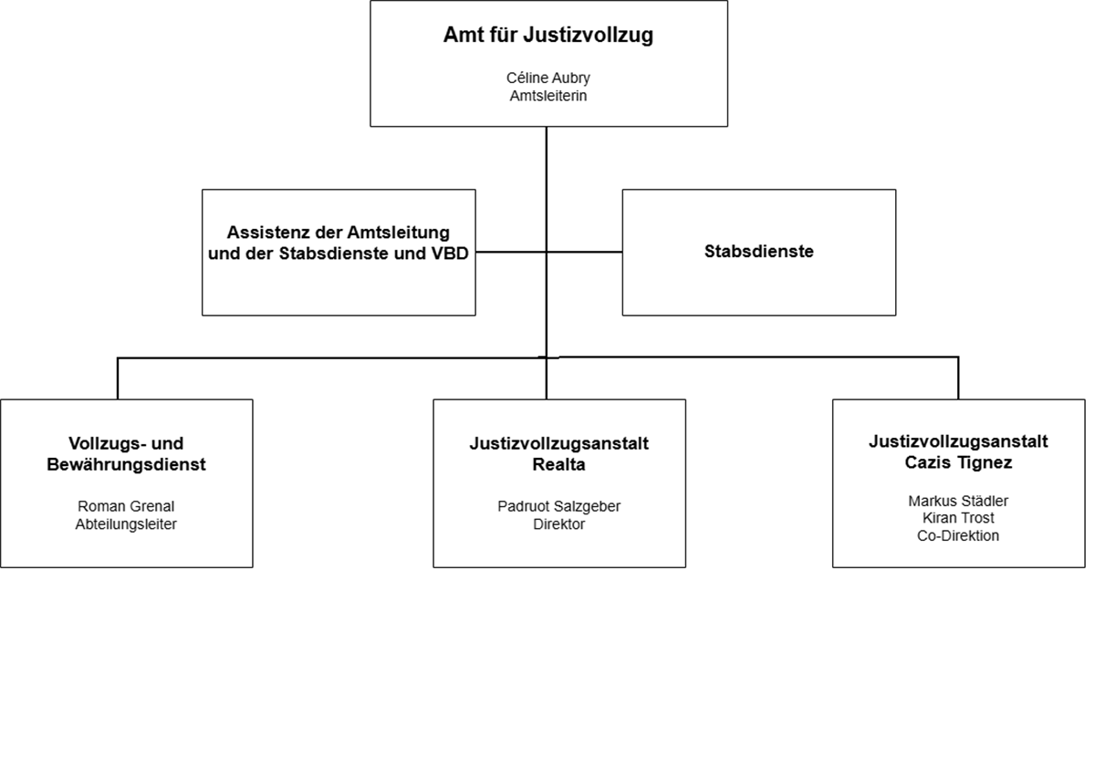 Organigramm ajv