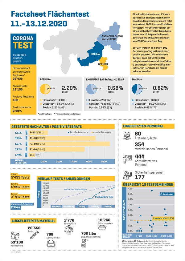 Factsheet Flächentest 11.-13.12.2020