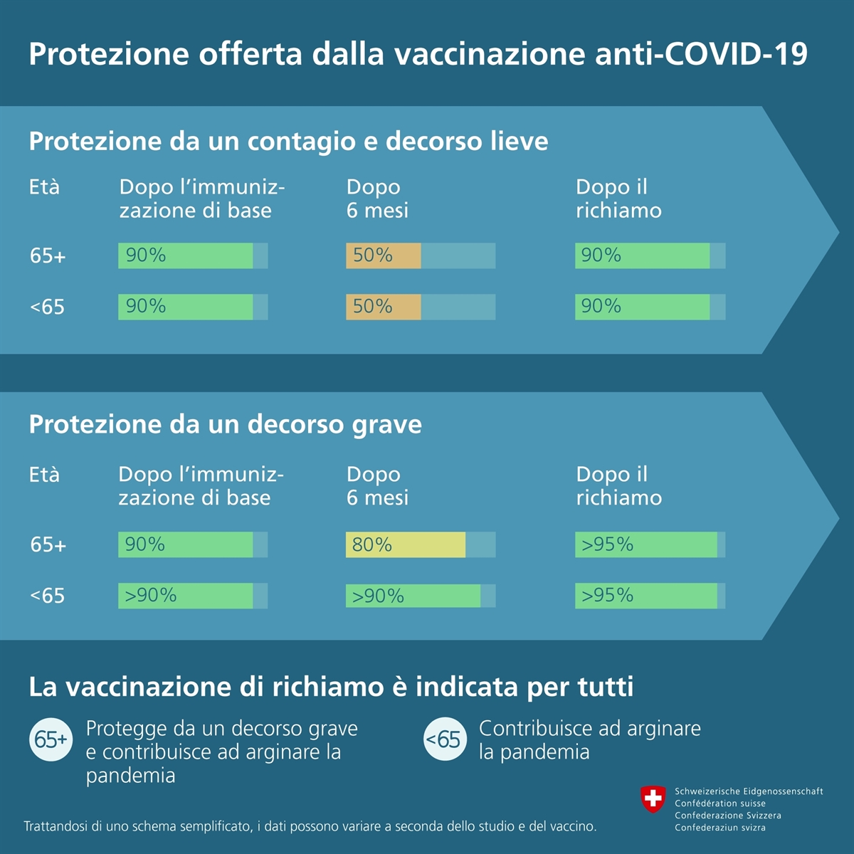 Grafica della protezione offerta dalla vaccinazione anti-COVID-19