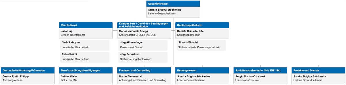 Organigramm Gesundheitsamt (Stand 05.03.2026)