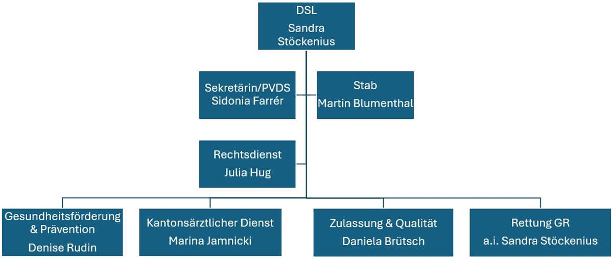 Organigramm Gesundheitsamt (Stand 09.09.2026)