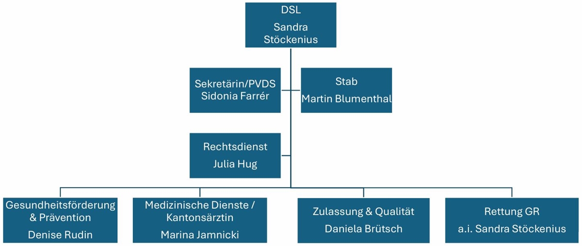 Organigramm Gesundheitsamt GR (Stand 01.06.2026)