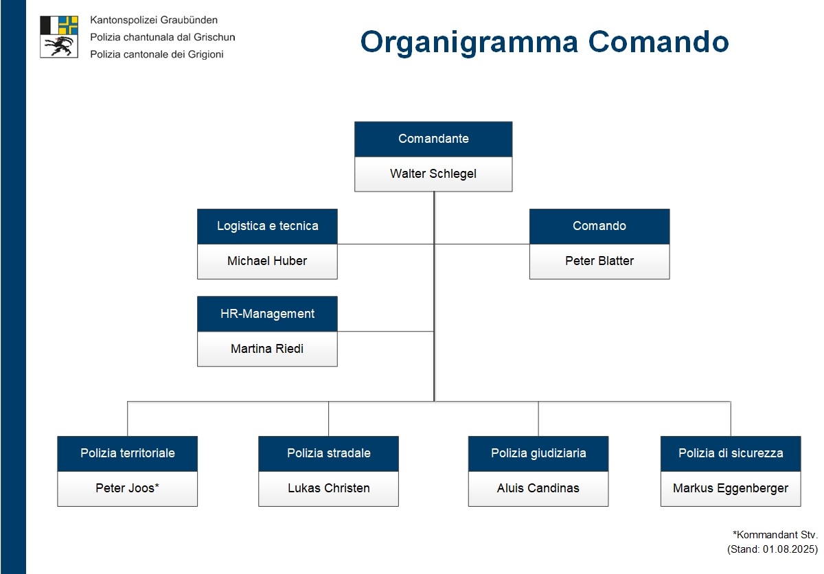 Organigramm italienisch