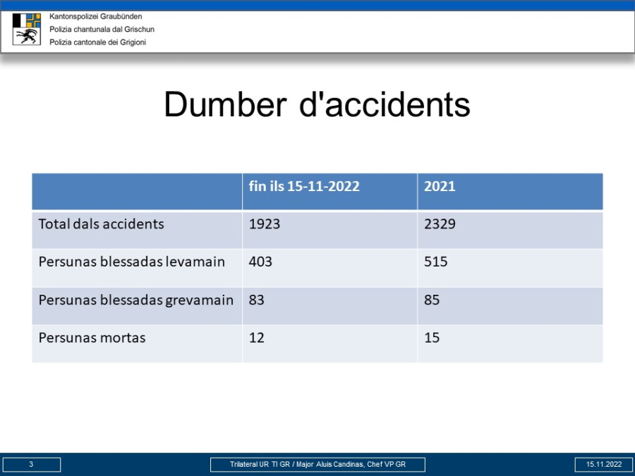 Folia cun accidents da traffic registrads fin ils 15-11-2022