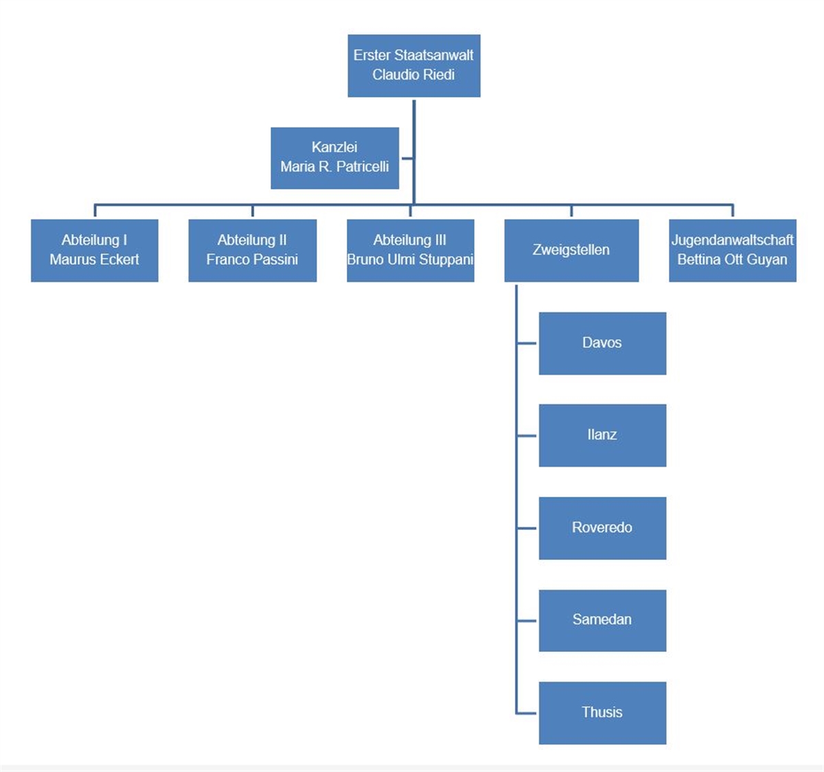 Organigramm der Staatsanwaltschaft Graubünden