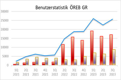 Benutzerstatistik ÖREB GR