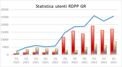 Statistica utenti RDPP GR
