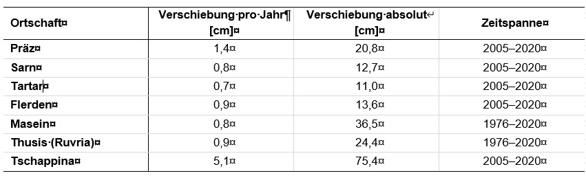 Verschiebungen Heinzenberg