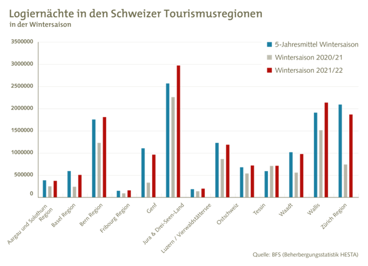 Logiernächte in den Schweizer Tourismusregionen