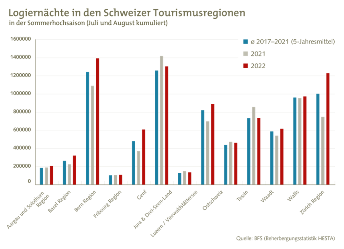 Logiernächte in den Schweizer Tourismusregionen