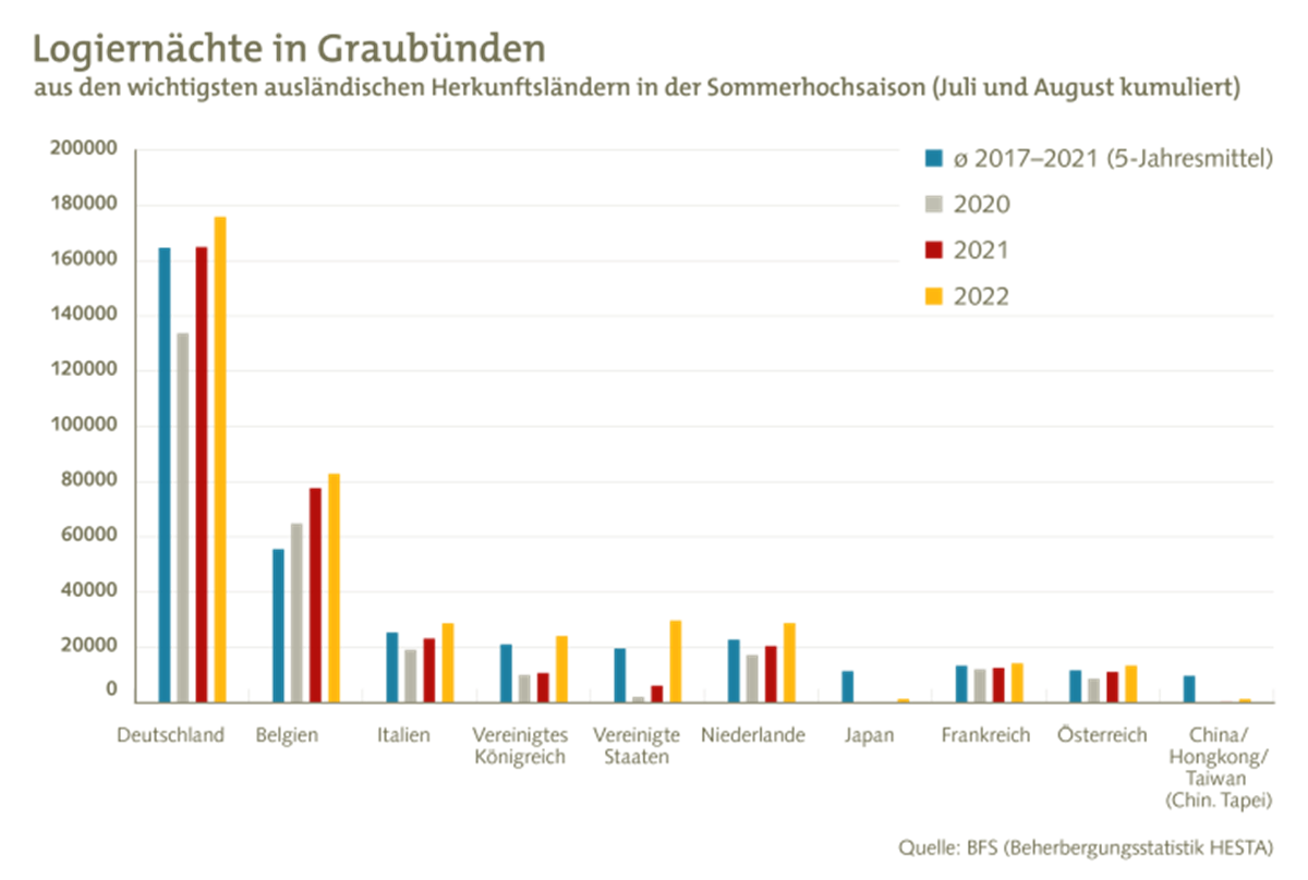 Logiernächte in Graubünden