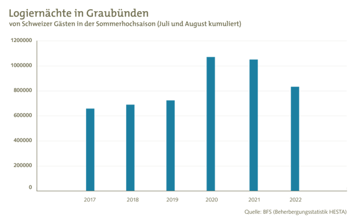 Logiernächte in Graubünden