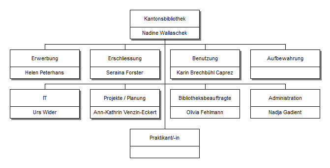 Organigramm der Kantonsbibliothek