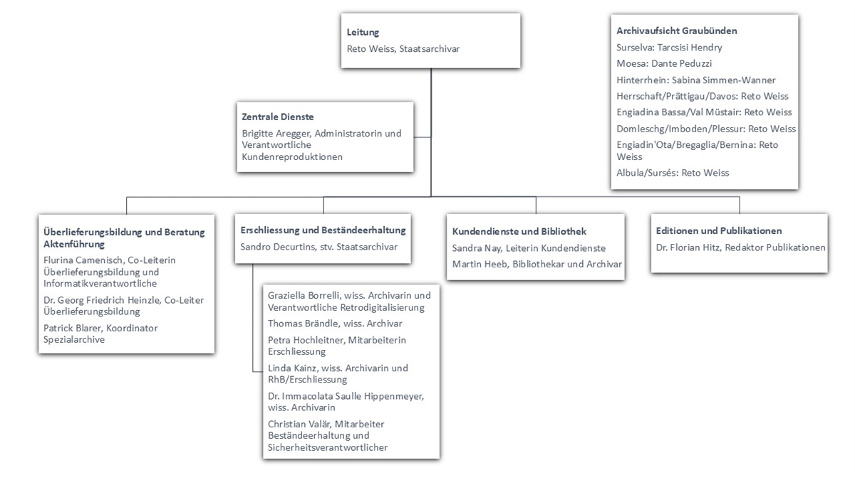 Organigramm
