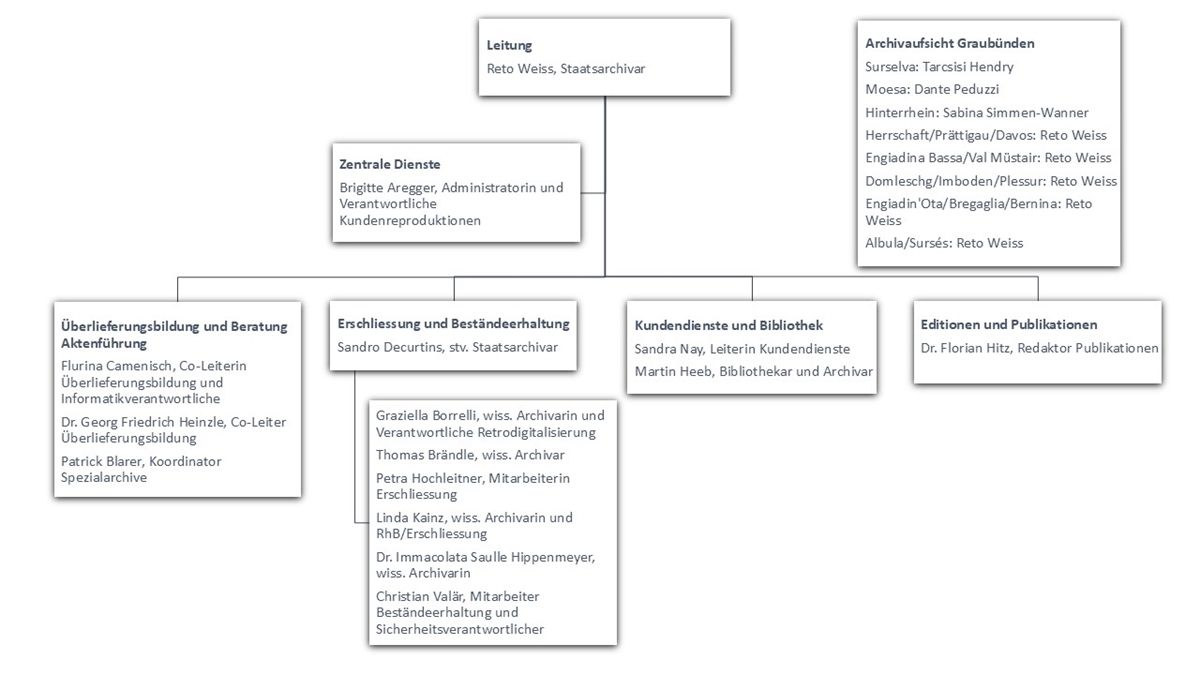 organigramm