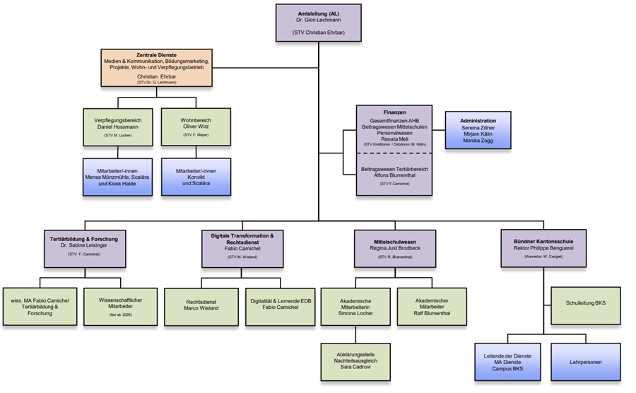 Organigramm AHB ab 1. Juni 2026