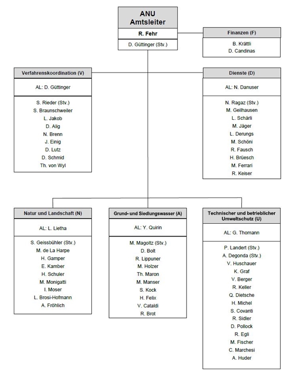 Organigramm